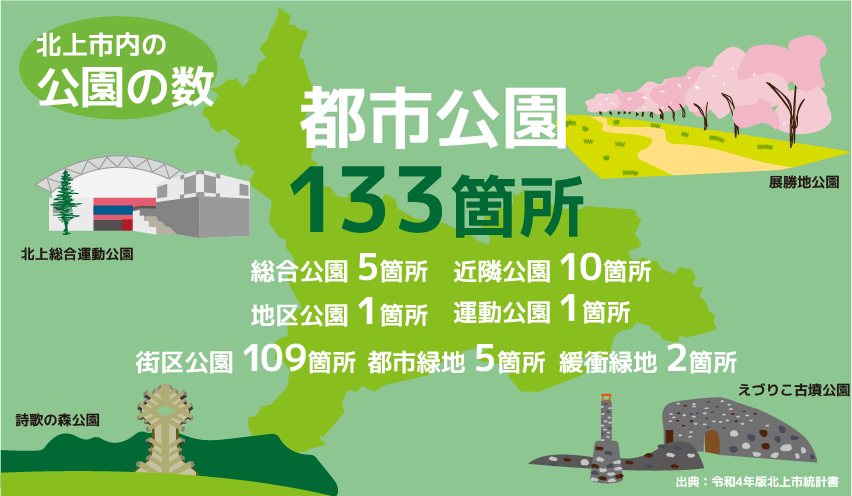 北上市内の公園の数