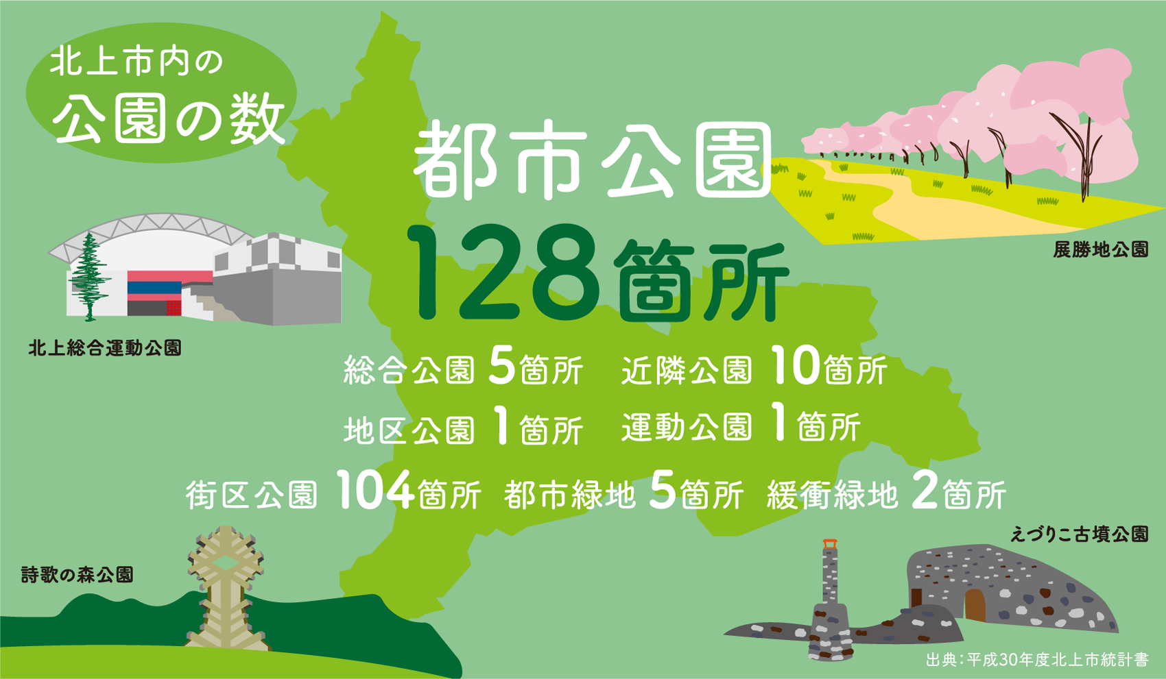 北上市内の公園の数